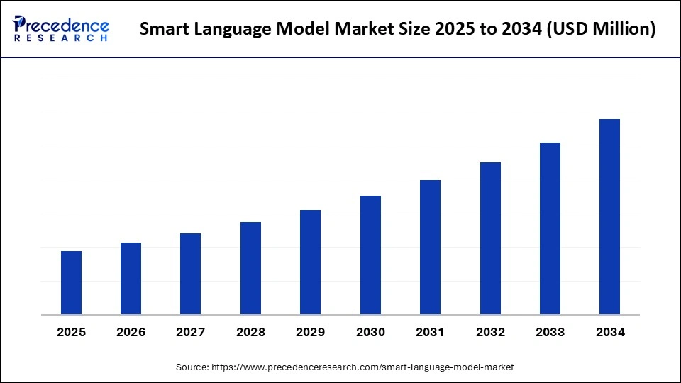 Smart Language Model Market Size 2025 to 2034