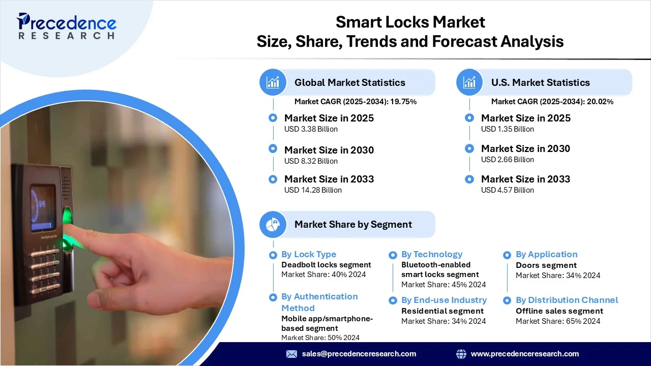 Smart Locks Market Revenue Statistics