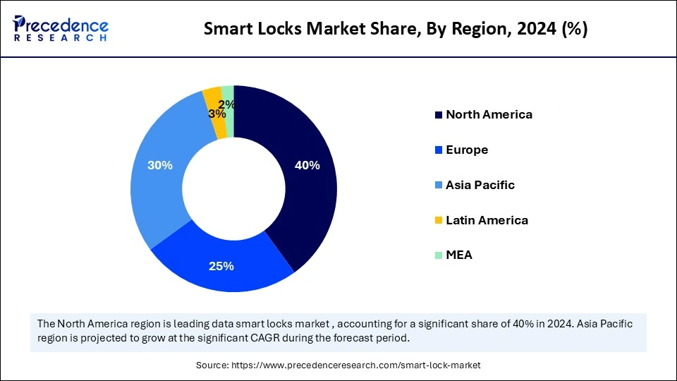 Smart Locks Market Share, By Region, 2024 (%)