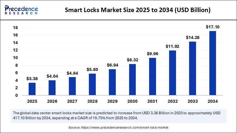 Smart Locks Market Size to Hit USD 17.10 Billion by 2034