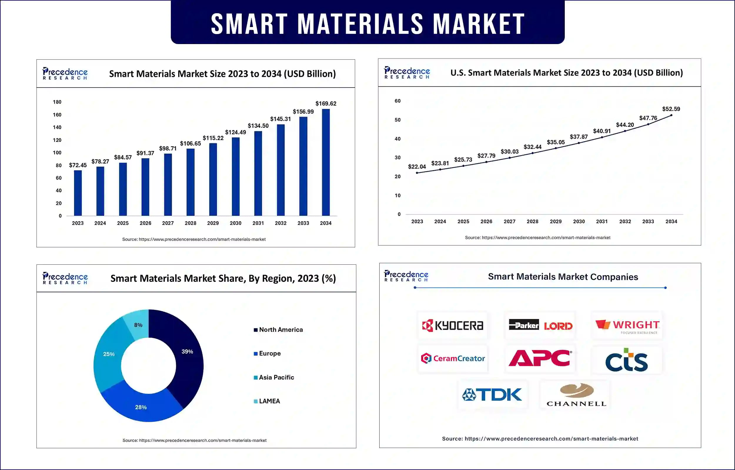 Smart Materials Market Statistics