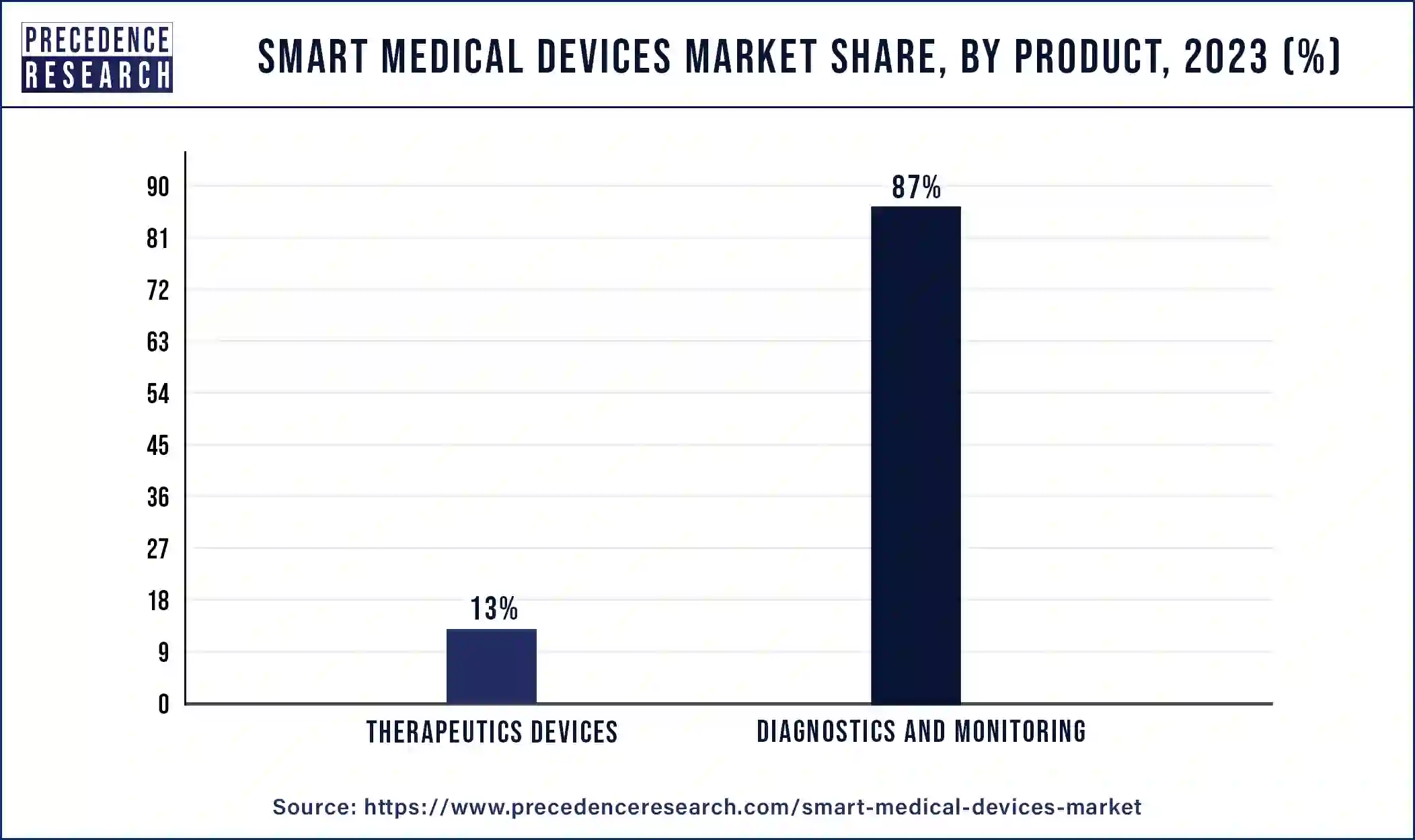 Smart Medical Devices Market Share, By Product, 2023 (%)