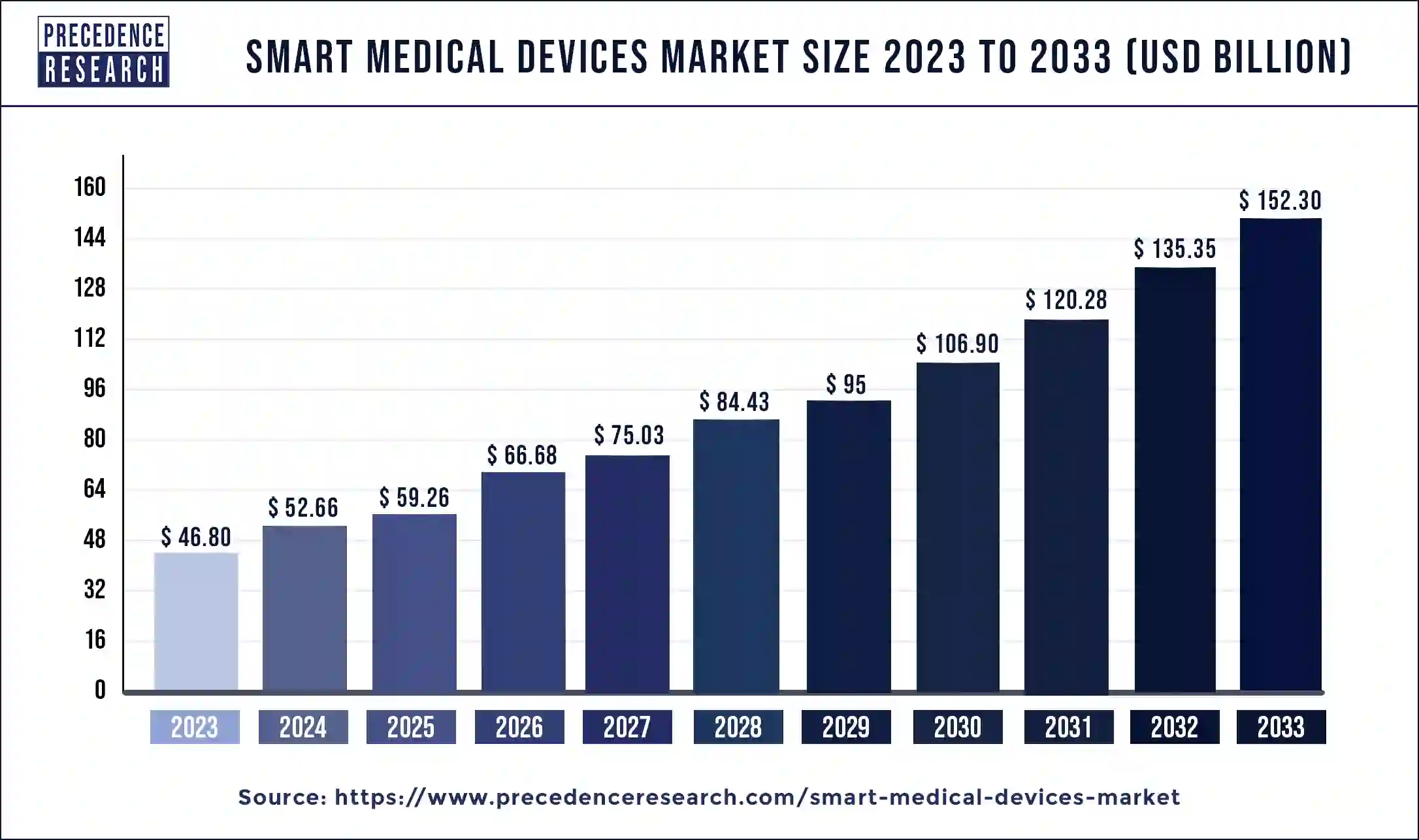 Smart Medical Devices Market Size 2024 to 2033