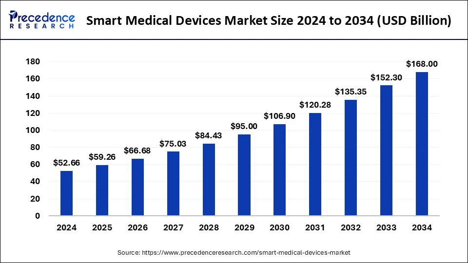 Smart Medical Devices Market Size 2024 to 2033