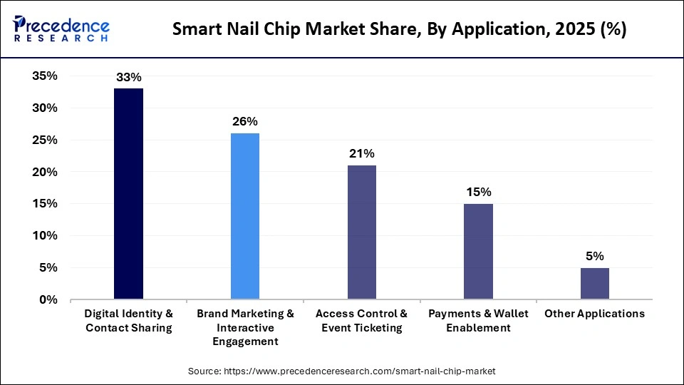 Smart Nail Chip Market Share, By Application, 2025 (%)