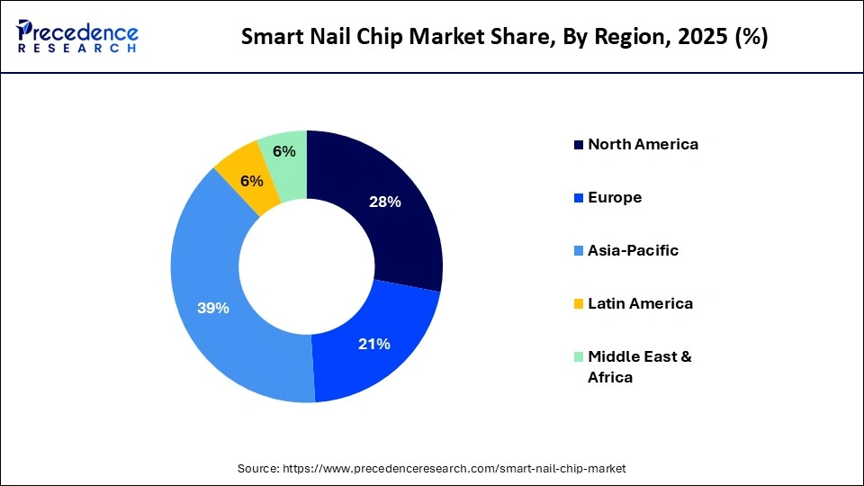 Smart Nail Chip Market Share, By Region, 2025 (%)
