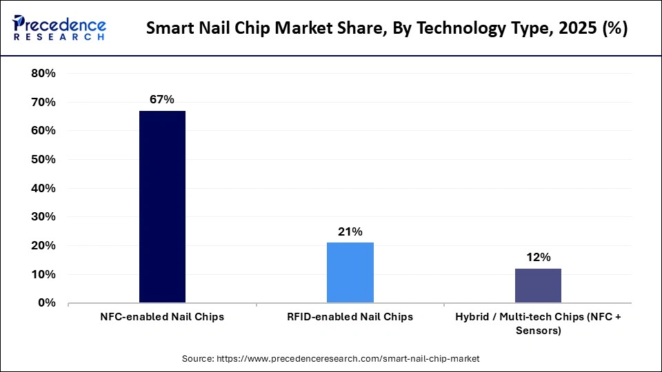 Smart Nail Chip Market Share, By Technology Type, 2025 (%)