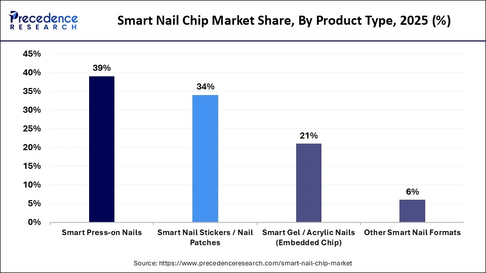Smart Nail Chip Market Share, By Product Type, 2025 (%)