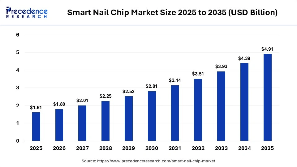 Smart Nail Chip Market Size 2025 to 2035