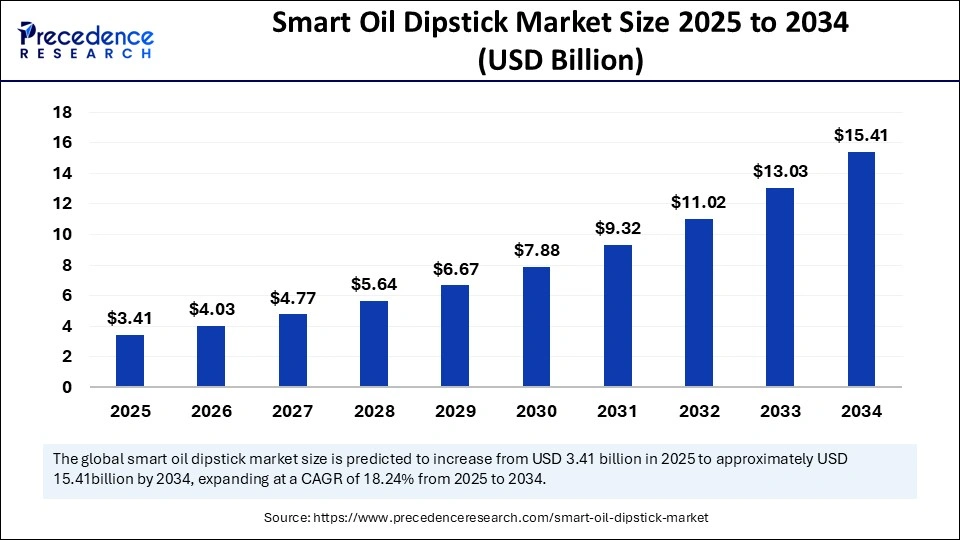 Smart Oil Dipstick Market Size 2025 to 2034