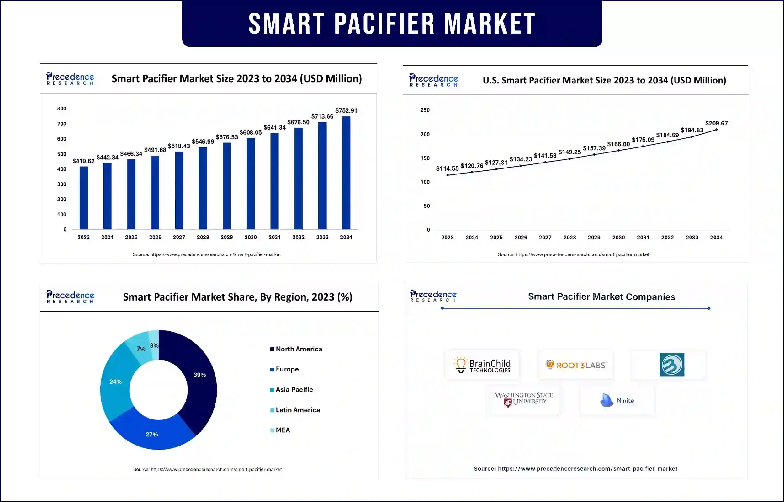 Smart Pacifier Market Statistics