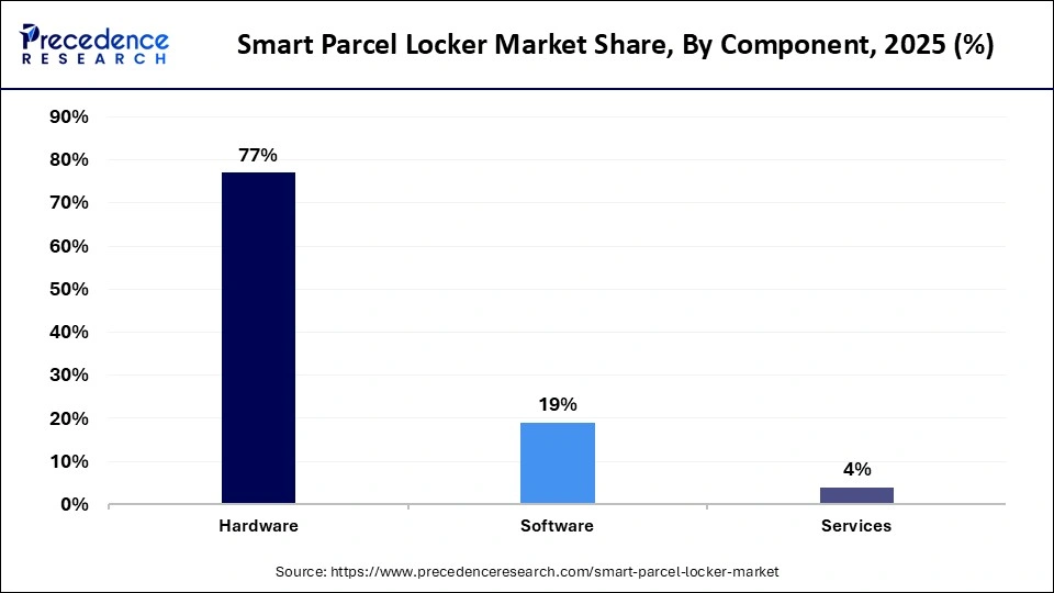 Smart Parcel Locker Market Share, By Component, 2025 (%)
