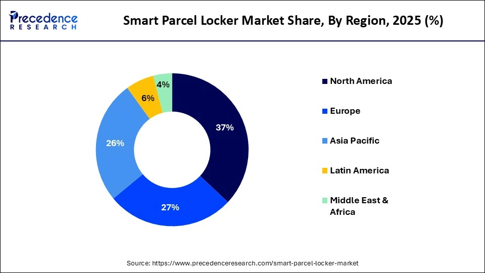 Smart Parcel Locker Market Share, By Region, 2025 (%)