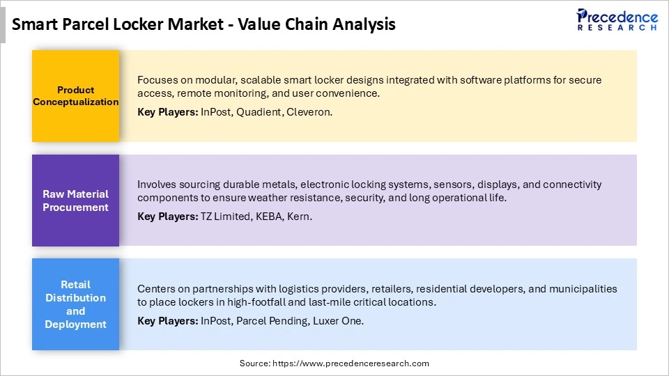 Smart Parcel LockerMarket Value Chain Analysis