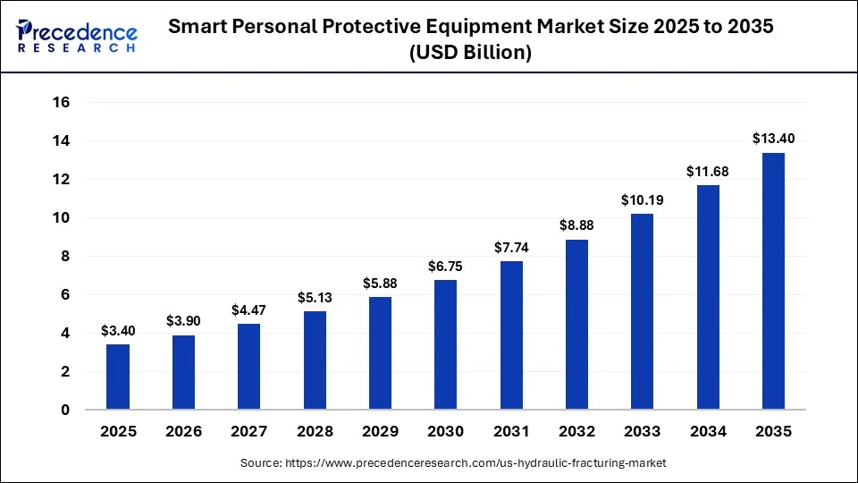 Smart Personal Protective Equipment Market Size 2025 to 2035