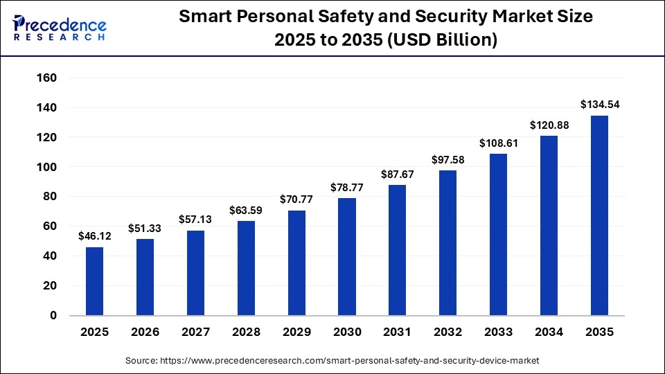 Smart Personal Safety and Security Market Size 2025 to 2035