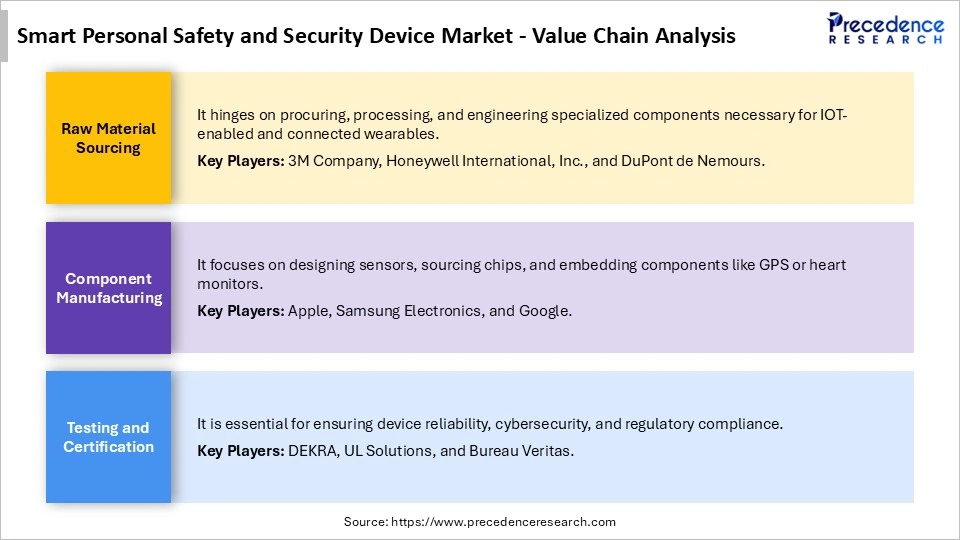 Smart Personal Safety and Security Device MarketValue Chain Analysis
