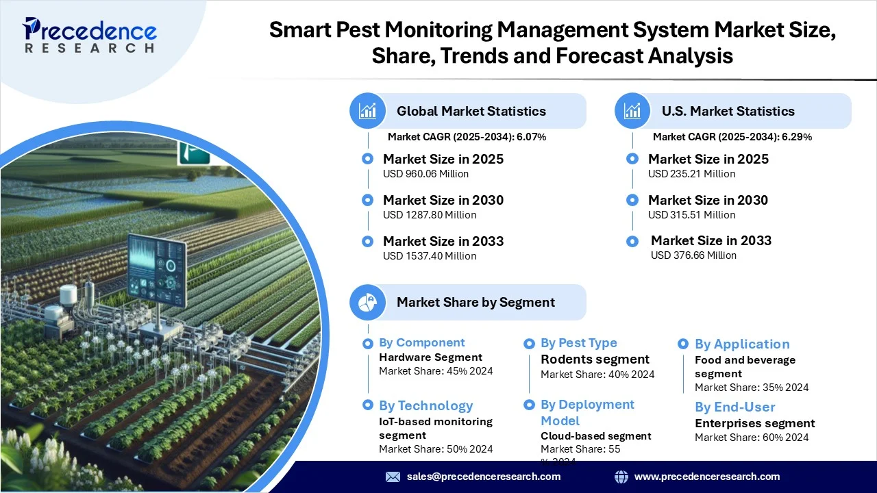 Smart Pest Monitoring Management System Market Revenue Statistics