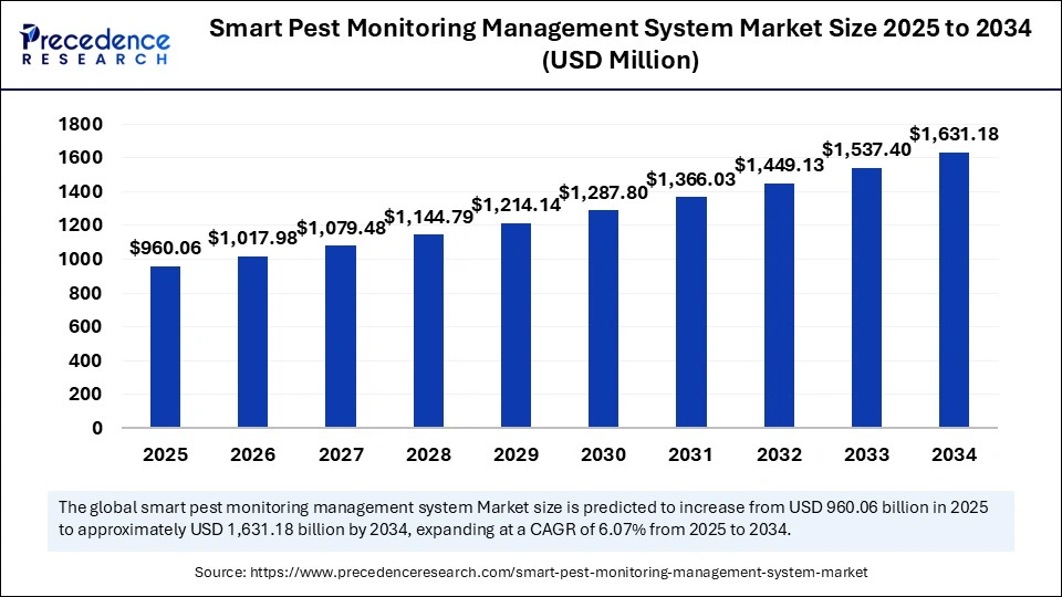Smart Pest Monitoring Management System Market Size 2025 to 2034