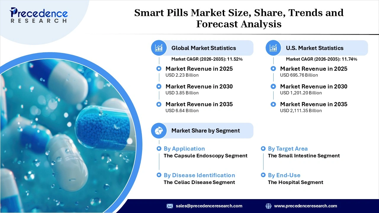 Smart Pills Market Revenue and Statistics