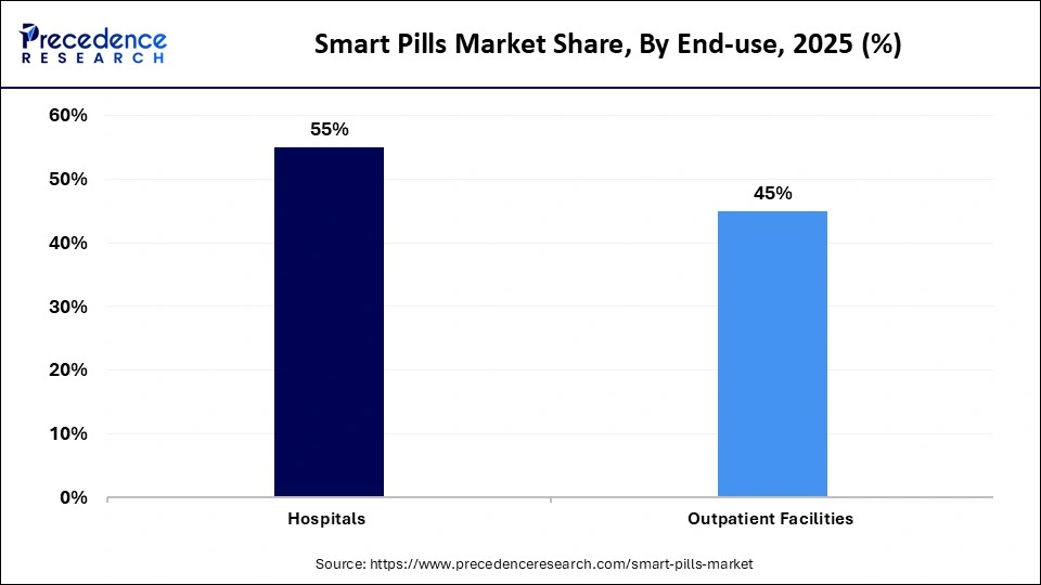 Smart Pills Market Share, By End-use, 2025 (%)