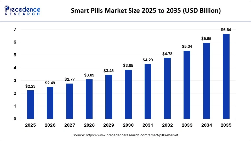 Smart Pills Market Size 2025 to 2035