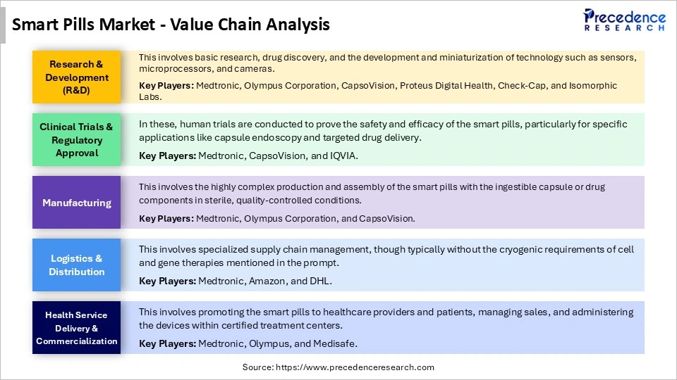 Smart Pills Market Value Chain Analysis