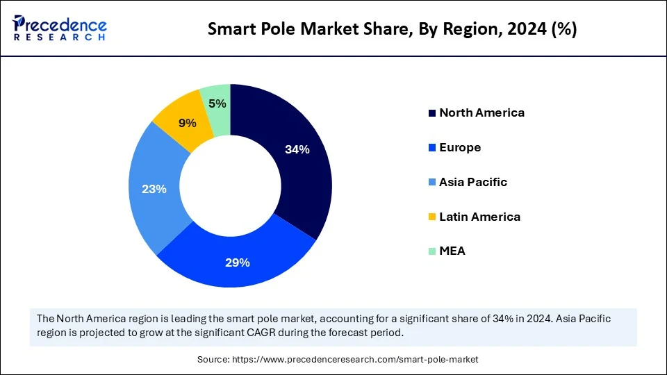 Smart Pole Market Share, By Region, 2024 (%)
