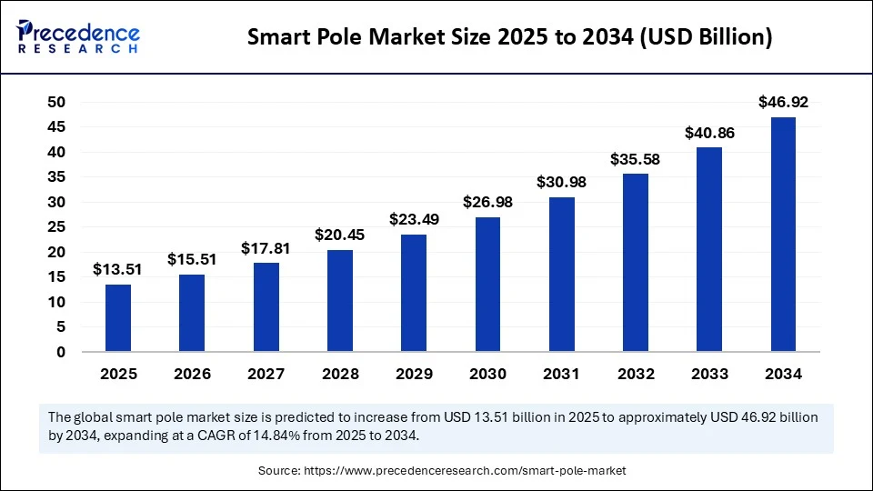Smart Pole Market Size 2025 to 2034