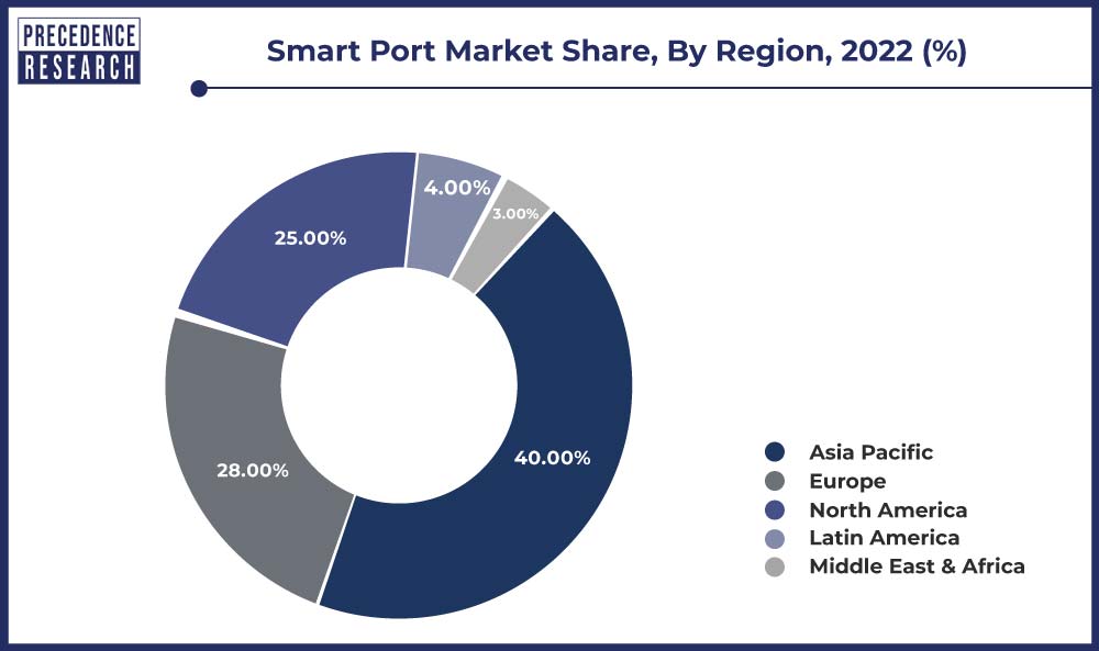 Smart Port Market Share, By Region, 2022 (%)