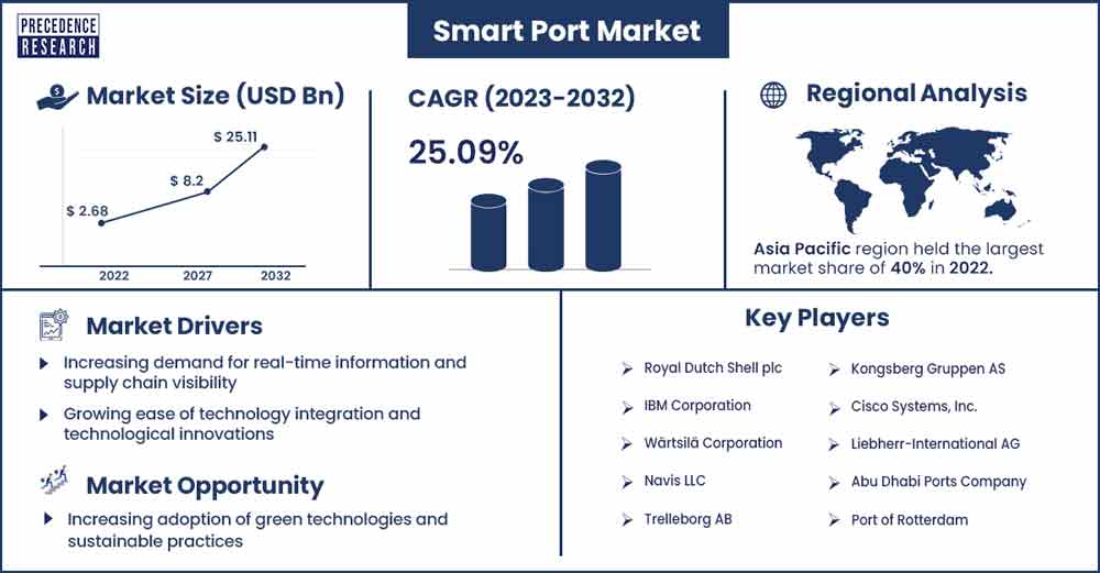 Smart Port Market Size and Growth Rate From 2023 To 2032