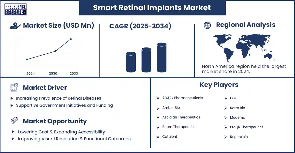 Smart Retinal Implants Market Revenue and Statistics
