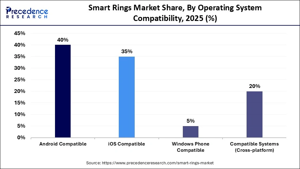 Smart Rings Market Share, By Operating System Compatibility, 2025 (%)