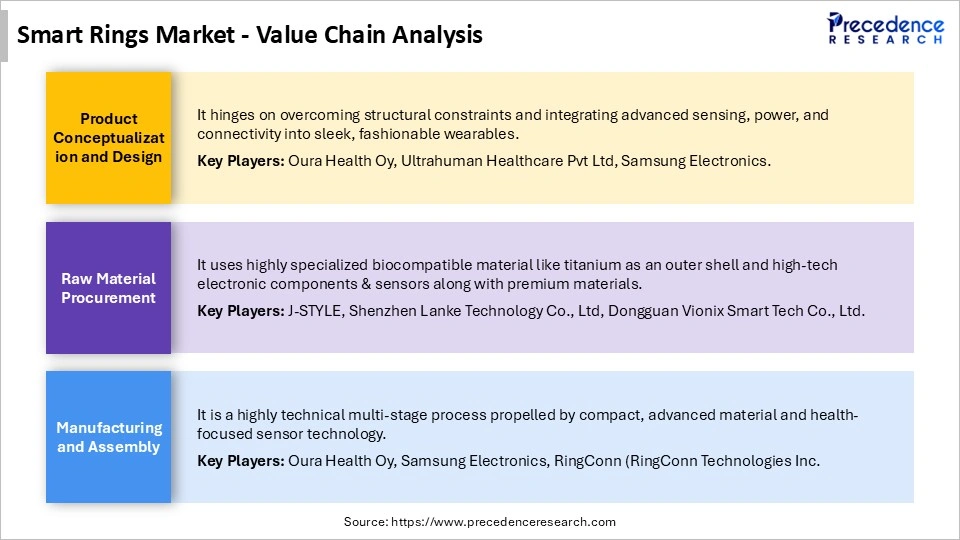 Smart Rings Market Value Chain Analysis