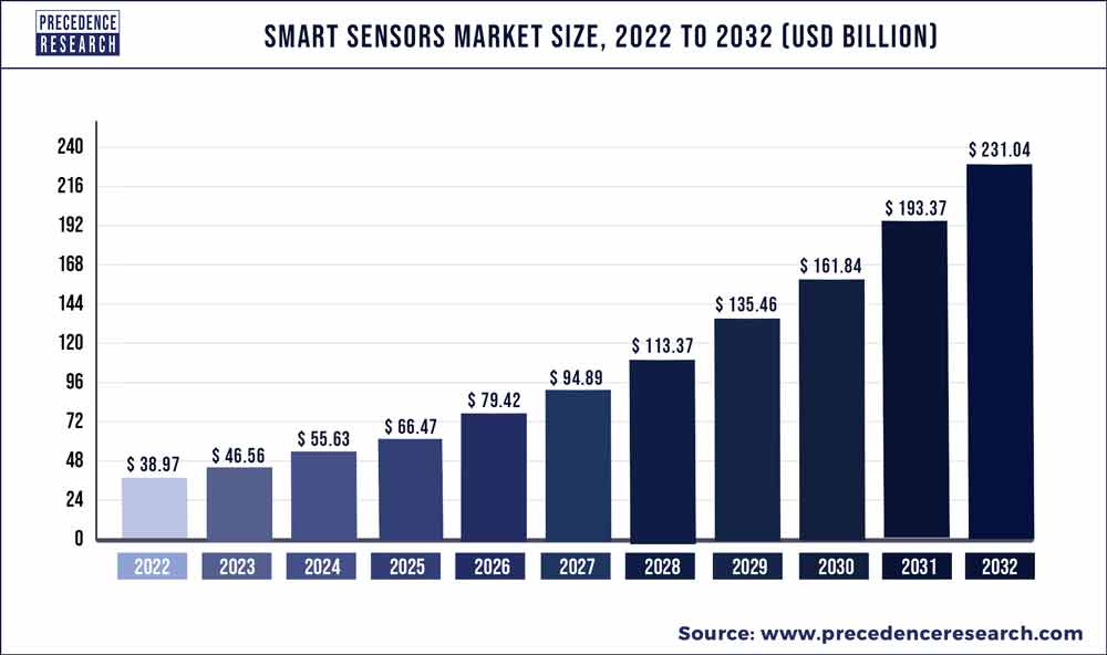 Smart Sensors Market Size 2023 To 2032