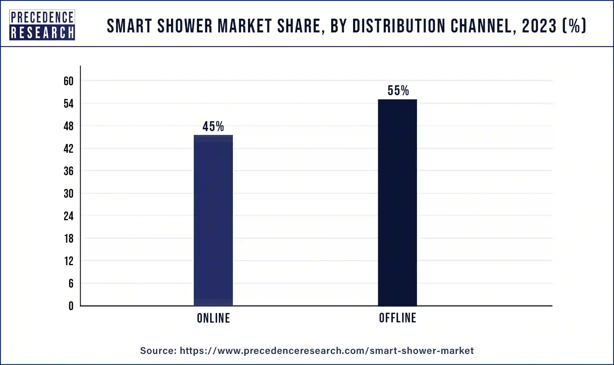 Smart Shower Market Share, By Distribution Channel, 2023 (%)