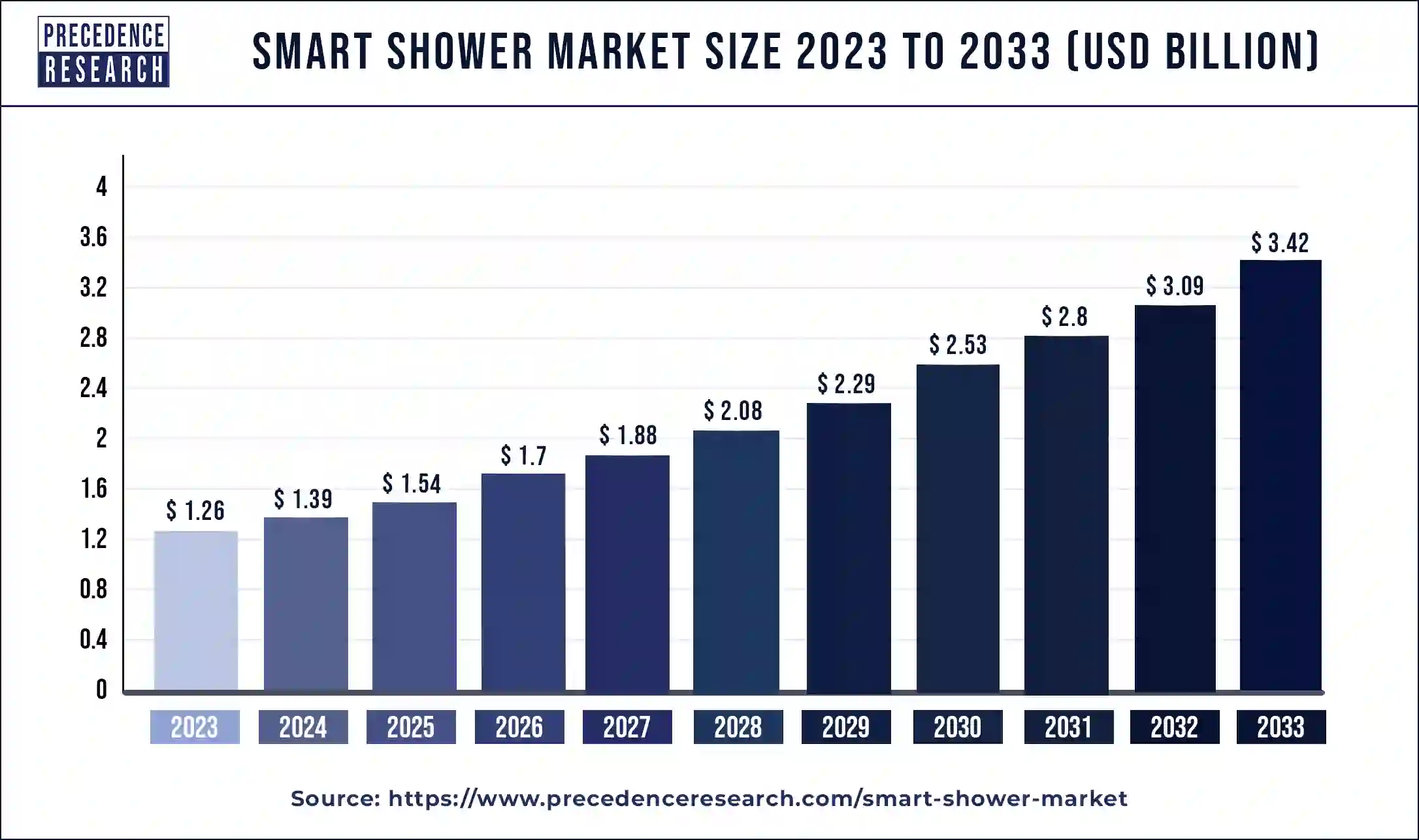 Smart Shower Market Size 2024 to 2033