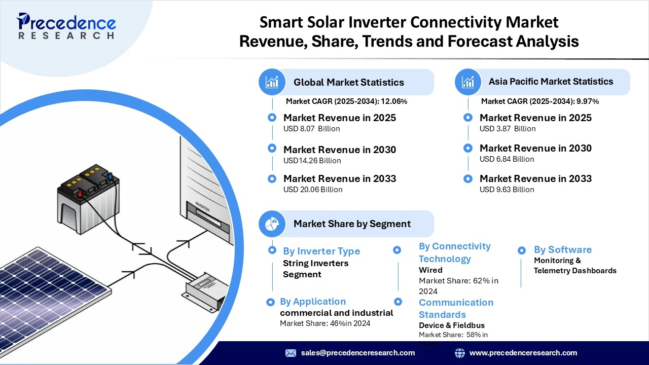 Smart Solar Inverter Connectivity Market Revenue Statistics