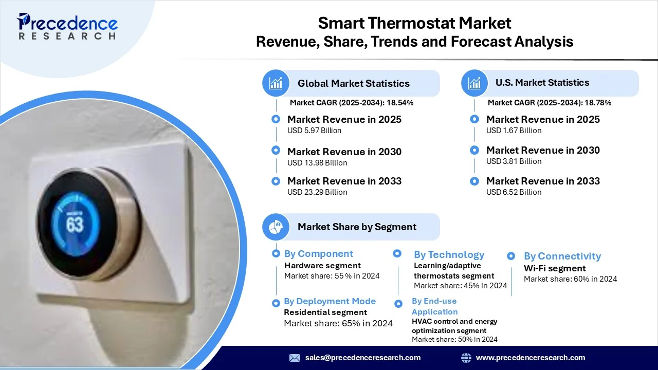Smart Thermostat Market Revenue Statistics