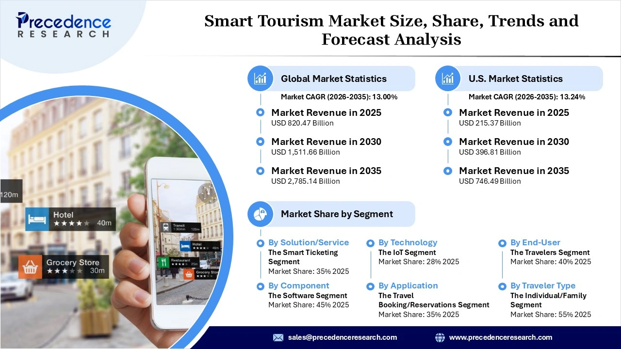 Smart Tourism Market Revenue Statistics