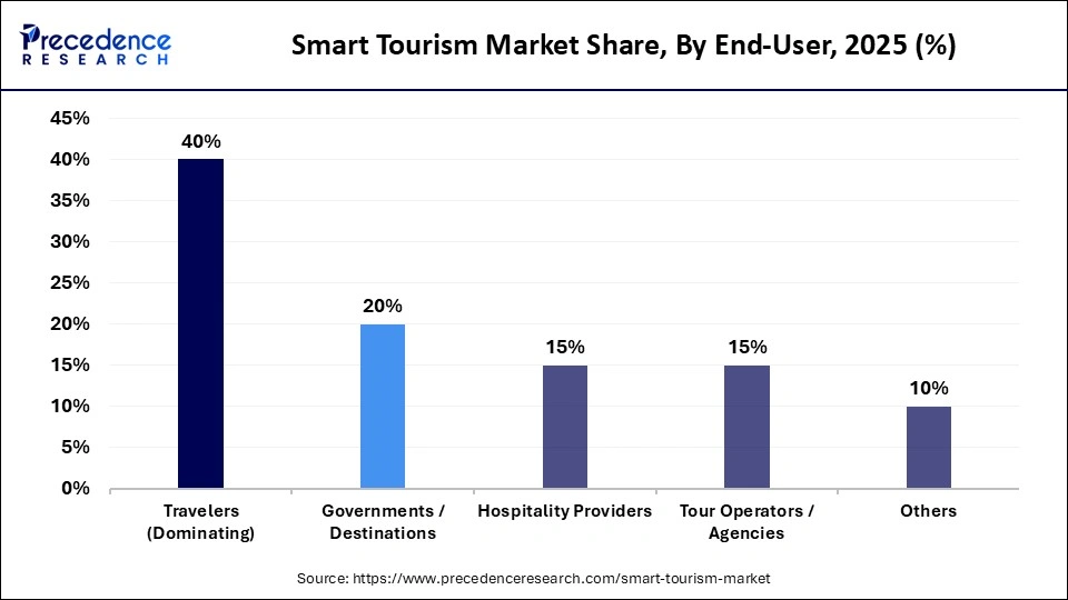 Smart Tourism Market Share, By End-User, 2025 (%)