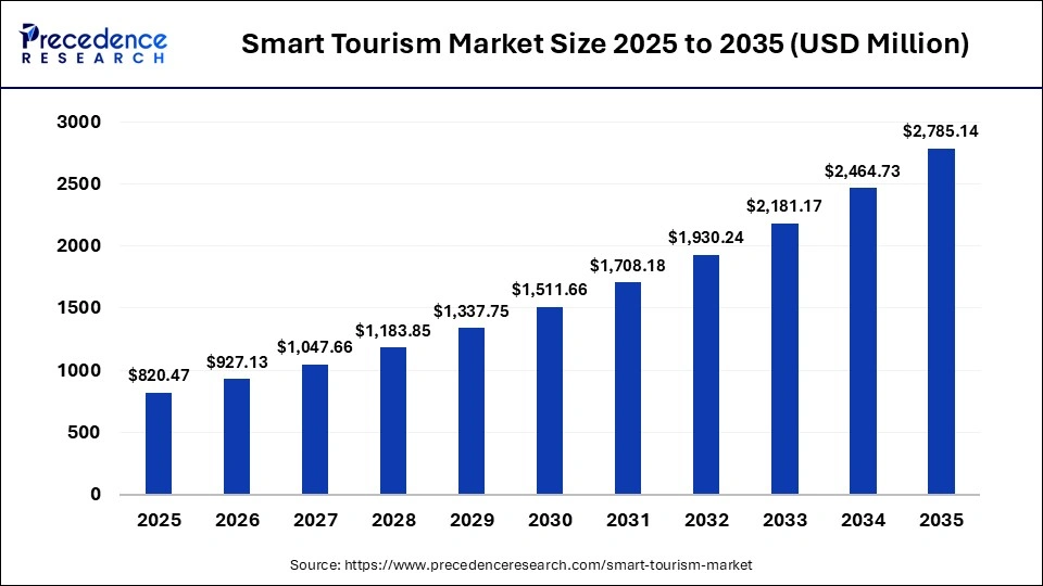 Smart Tourism Market Size 2025 to 2035