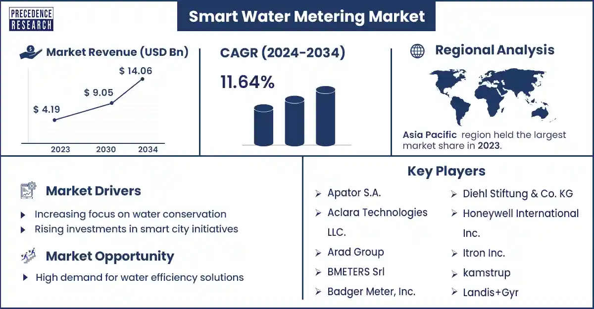 Smart Water Metering Market Statistics
