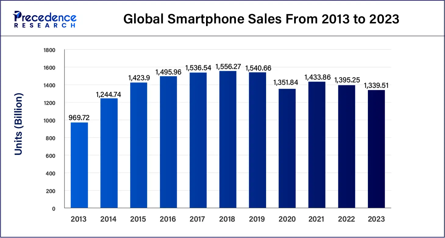 Smartphone Sales in Units (Billion) From 2013 to 2023