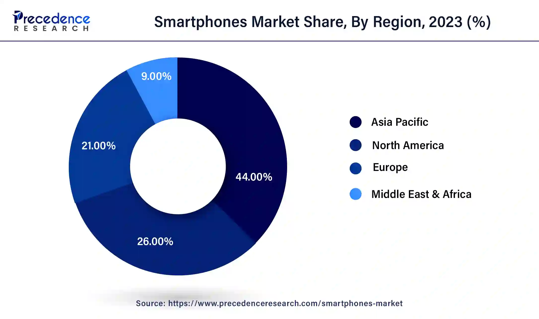 Smartphones Market Share, By Region, 2023 (%)