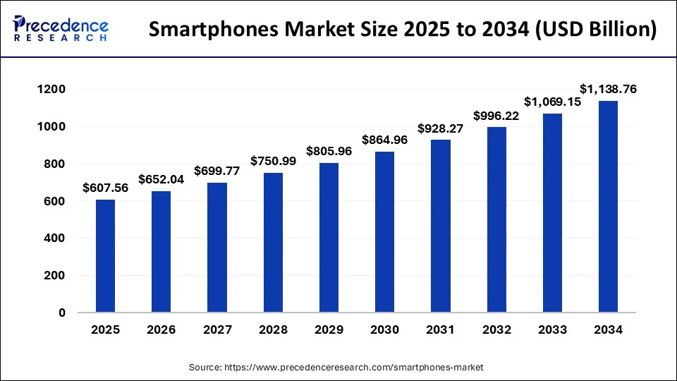 Smartphones Market Size 2025 to 2034