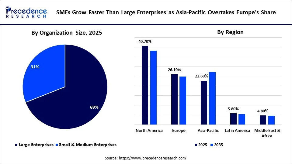 SMEs Grow Faster Than Large Enterprises as Asia-Pacific Overtakes Europe's Share