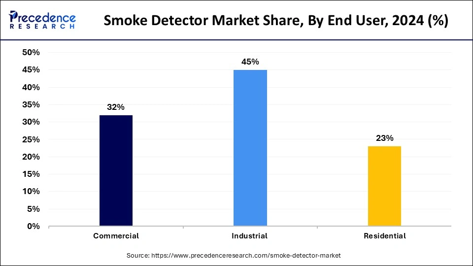 Smoke Detector Market Share, By End User, 2024 (%)