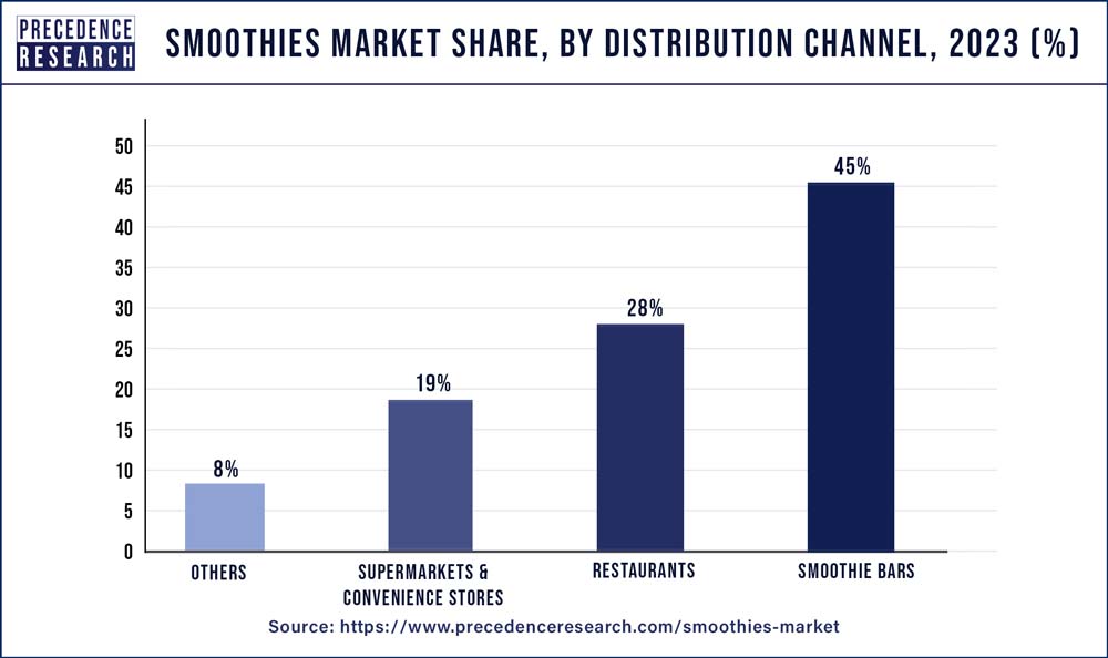 Smoothies Market Share, By Distribution Channel, 2023 (%)