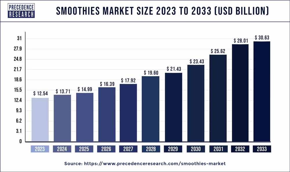 Smoothies Market Size 2024 to 2033